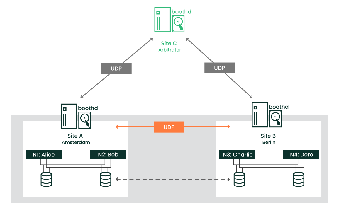 Two-site cluster—2x2 nodes + arbitrator (optional) Two-site cluster—2x2 nodes + arbitrator (optional)