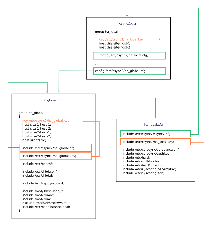Example Csync2 setup for Geo clusters Example Csync2 setup for Geo clusters