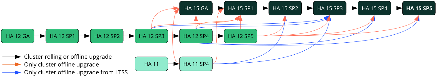 Overview of supported upgrade paths Overview of supported upgrade paths
