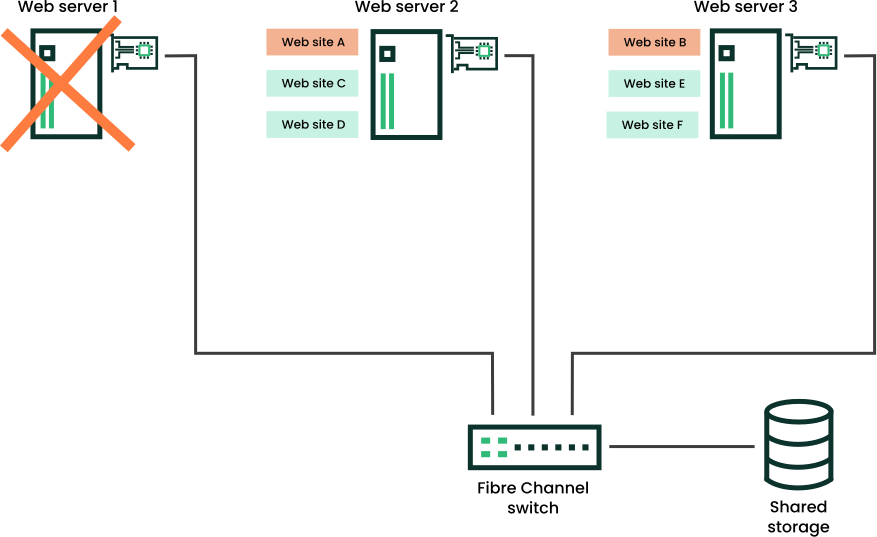 Three-server cluster after one server fails Three-server cluster after one server fails
