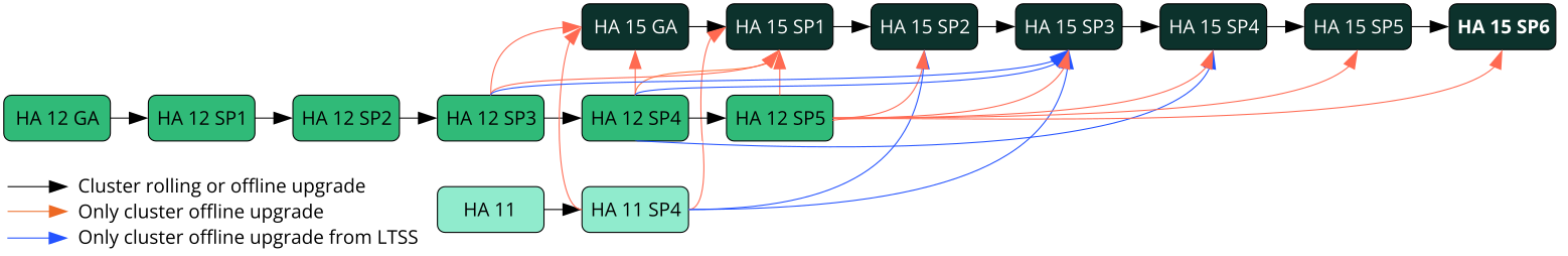 Overview of supported upgrade paths Overview of supported upgrade paths