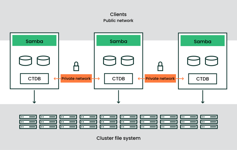 A box at the top says “Clients” and “public network”. Three boxes labeled “Samba” each contain a smaller box labeled “CTDB”. The three boxes are connected by a “Private network”. An arrow leads from each box down to a box at the bottom that says “Cluster file system”. A box at the top says “Clients” and “public network”. Three boxes labeled “Samba” each contain a smaller box labeled “CTDB”. The three boxes are connected by a “Private network”. An arrow leads from each box down to a box at the bottom that says “Cluster file system”.