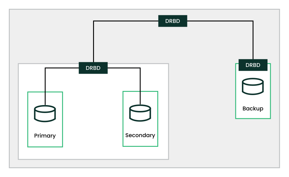This diagram shows one top DRBD device with lines leading to two child DRBD devices. One of the child devices runs on a Primary and a Secondary, and the other child device runs on a Backup. This diagram shows one top DRBD device with lines leading to two child DRBD devices. One of the child devices runs on a Primary and a Secondary, and the other child device runs on a Backup.