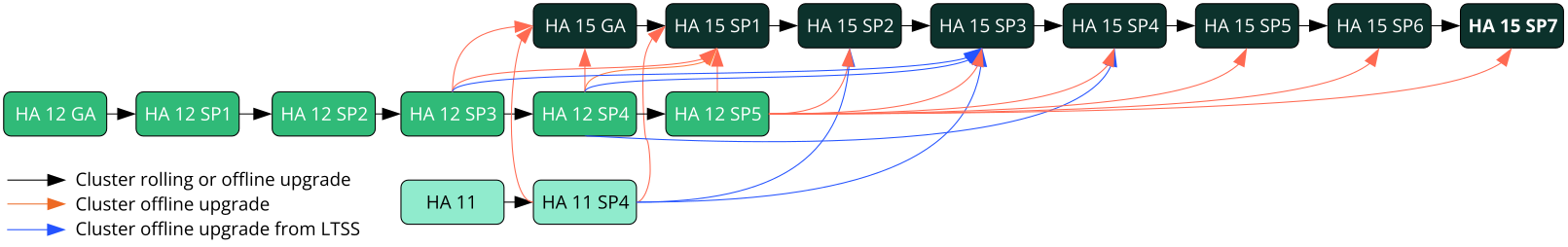 This diagram shows the supported upgrade paths for High Availability clusters. Black arrows show upgrades that can be done without stopping the cluster. Orange arrows show upgrades that can only be done by stopping the cluster. Blue arrows show upgrades from LTSS versions that can be done by stopping the cluster. This diagram shows the supported upgrade paths for High Availability clusters. Black arrows show upgrades that can be done without stopping the cluster. Orange arrows show upgrades that can only be done by stopping the cluster. Blue arrows show upgrades from LTSS versions that can be done by stopping the cluster.