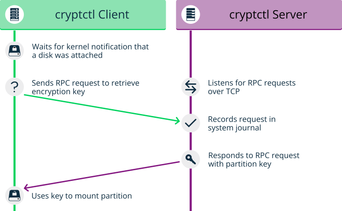 The client asks the server for the disk decryption key, the server responds The client asks the server for the disk decryption key, the server responds