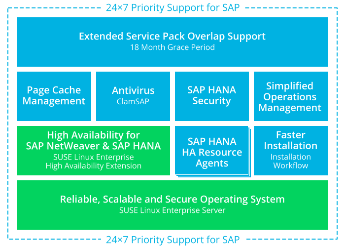 Offerings of SUSE Linux Enterprise Server for SAP Applications Offerings of SUSE Linux Enterprise Server for SAP Applications