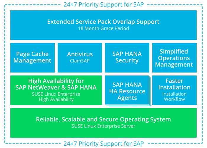 Offerings of SUSE Linux Enterprise Server for SAP applications Offerings of SUSE Linux Enterprise Server for SAP applications