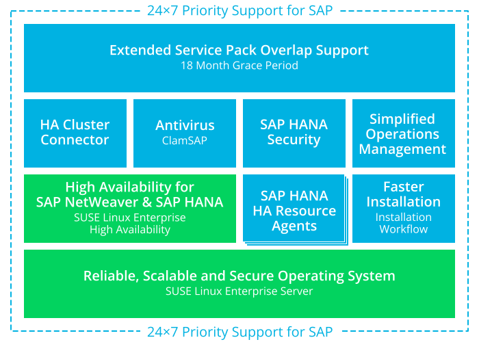 Offerings of SUSE Linux Enterprise Server for SAP Applications Offerings of SUSE Linux Enterprise Server for SAP Applications