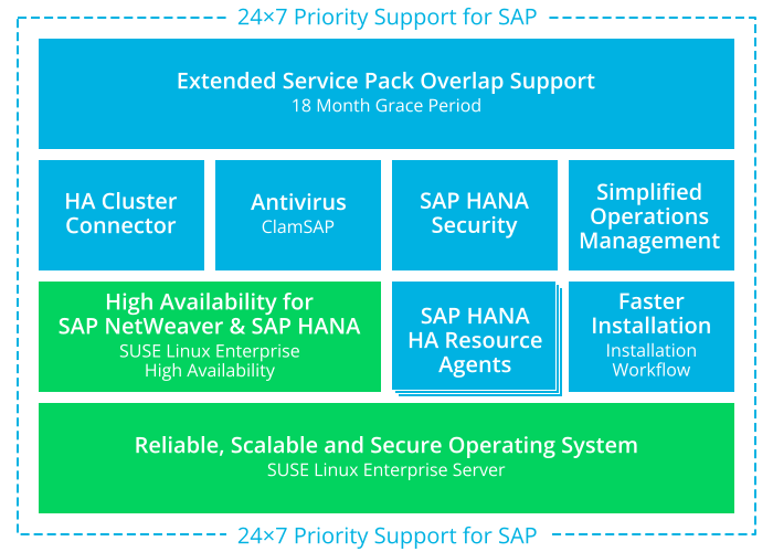 Offerings of SUSE Linux Enterprise Server for SAP applications Offerings of SUSE Linux Enterprise Server for SAP applications