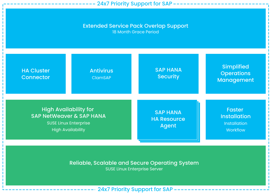 Offerings of SUSE Linux Enterprise Server for SAP applications Offerings of SUSE Linux Enterprise Server for SAP applications