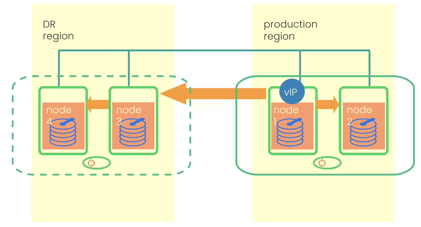 SAP HANA disaster recovery configuration SAP HANA disaster recovery configuration