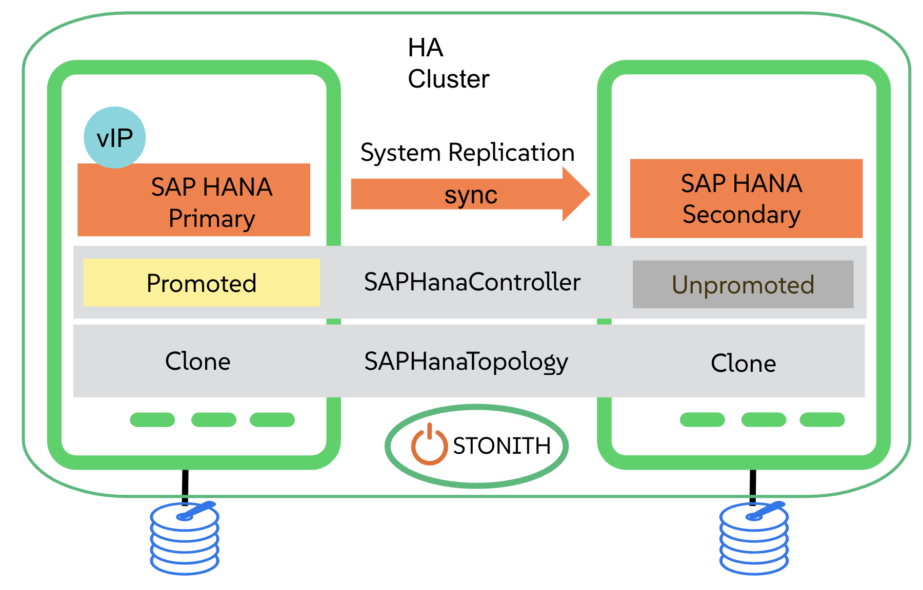SAP HANA performance-optimized configuration SAP HANA performance-optimized configuration